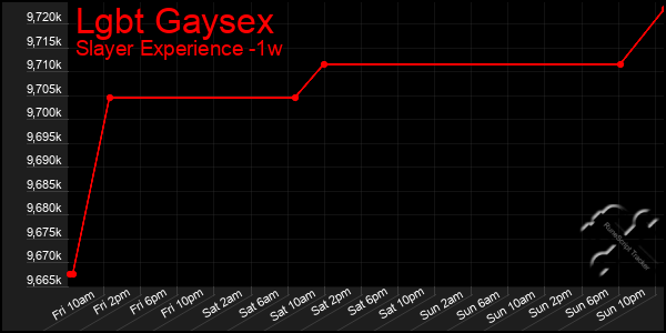 Last 7 Days Graph of Lgbt Gaysex