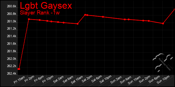 Last 7 Days Graph of Lgbt Gaysex