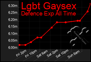 Total Graph of Lgbt Gaysex