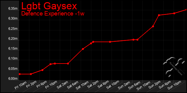 Last 7 Days Graph of Lgbt Gaysex