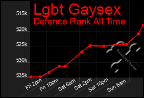 Total Graph of Lgbt Gaysex