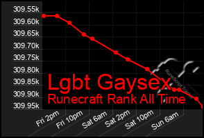 Total Graph of Lgbt Gaysex