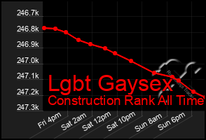 Total Graph of Lgbt Gaysex