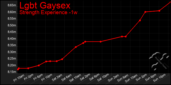 Last 7 Days Graph of Lgbt Gaysex