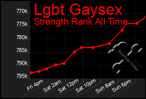 Total Graph of Lgbt Gaysex