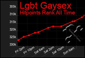 Total Graph of Lgbt Gaysex