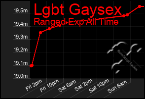 Total Graph of Lgbt Gaysex