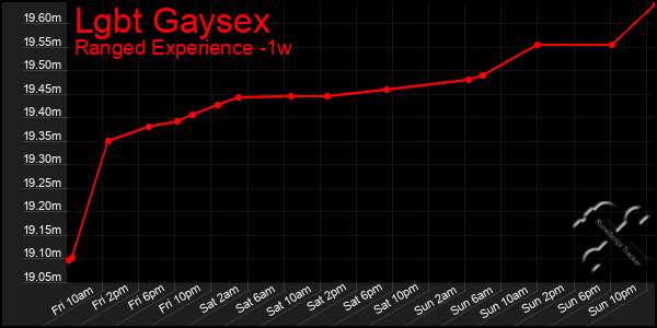 Last 7 Days Graph of Lgbt Gaysex