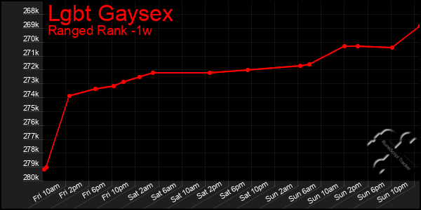 Last 7 Days Graph of Lgbt Gaysex