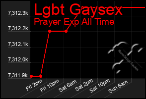 Total Graph of Lgbt Gaysex