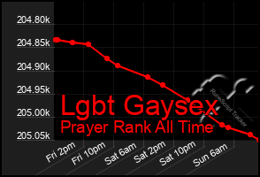 Total Graph of Lgbt Gaysex