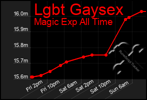 Total Graph of Lgbt Gaysex