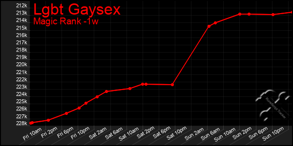 Last 7 Days Graph of Lgbt Gaysex