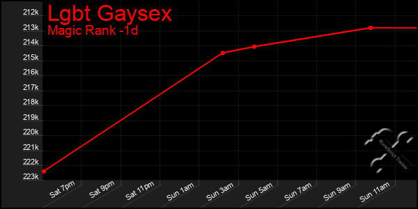 Last 24 Hours Graph of Lgbt Gaysex