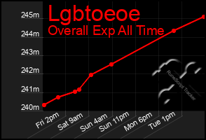 Total Graph of Lgbtoeoe