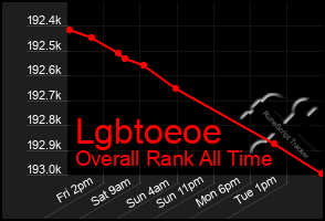 Total Graph of Lgbtoeoe