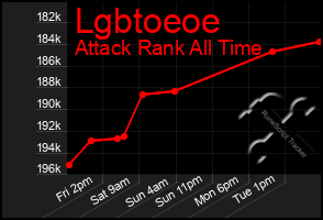 Total Graph of Lgbtoeoe