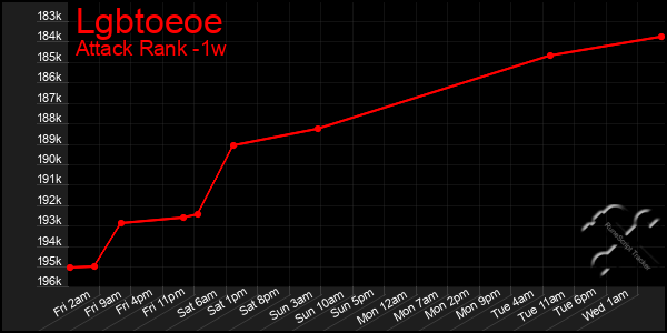 Last 7 Days Graph of Lgbtoeoe