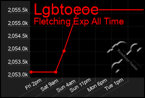 Total Graph of Lgbtoeoe