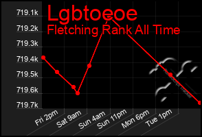 Total Graph of Lgbtoeoe