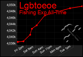 Total Graph of Lgbtoeoe