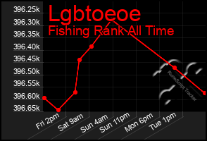 Total Graph of Lgbtoeoe