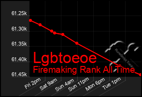 Total Graph of Lgbtoeoe