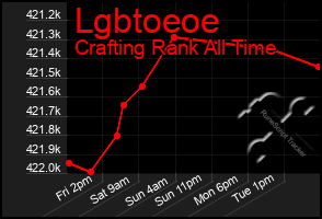 Total Graph of Lgbtoeoe