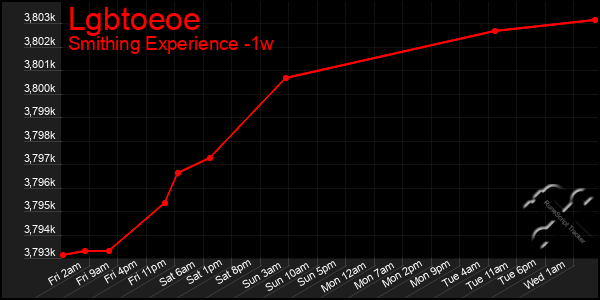 Last 7 Days Graph of Lgbtoeoe