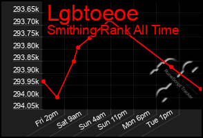 Total Graph of Lgbtoeoe