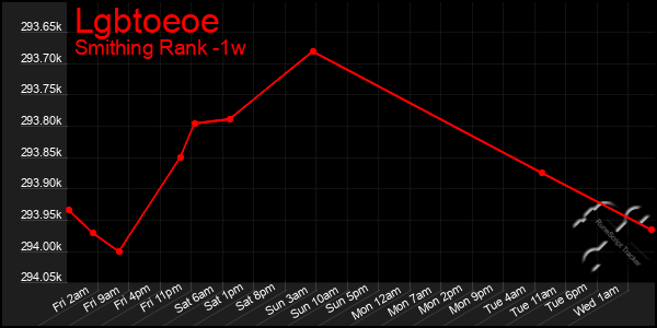 Last 7 Days Graph of Lgbtoeoe