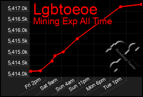 Total Graph of Lgbtoeoe