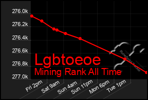 Total Graph of Lgbtoeoe