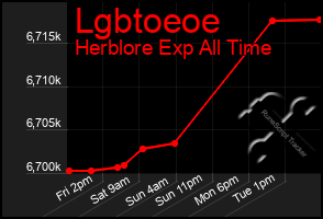 Total Graph of Lgbtoeoe