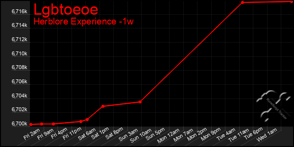 Last 7 Days Graph of Lgbtoeoe