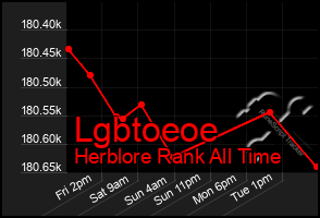 Total Graph of Lgbtoeoe