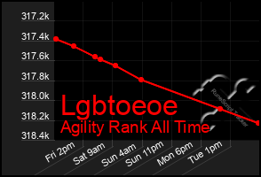 Total Graph of Lgbtoeoe