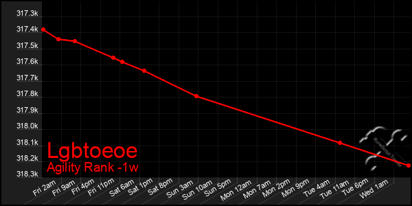 Last 7 Days Graph of Lgbtoeoe