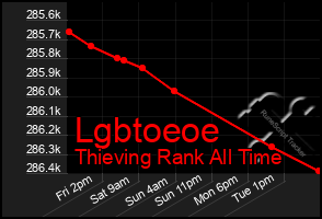 Total Graph of Lgbtoeoe