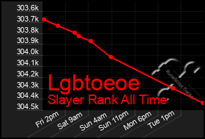 Total Graph of Lgbtoeoe