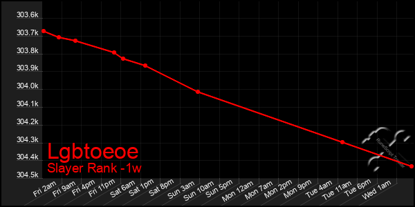 Last 7 Days Graph of Lgbtoeoe