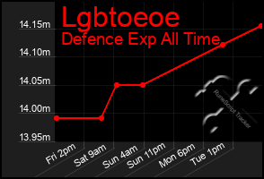 Total Graph of Lgbtoeoe