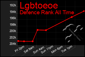 Total Graph of Lgbtoeoe