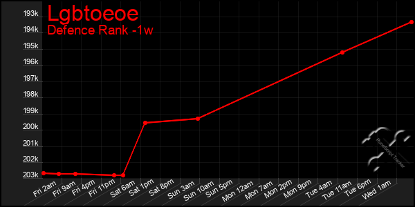 Last 7 Days Graph of Lgbtoeoe