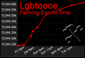 Total Graph of Lgbtoeoe