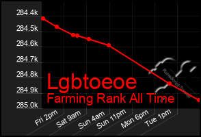 Total Graph of Lgbtoeoe