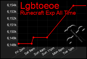 Total Graph of Lgbtoeoe