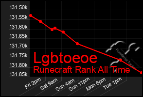 Total Graph of Lgbtoeoe