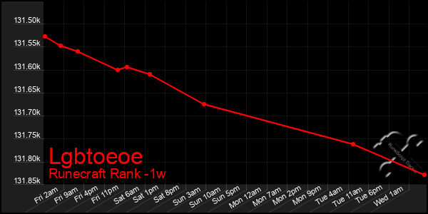 Last 7 Days Graph of Lgbtoeoe