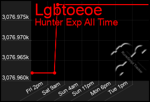 Total Graph of Lgbtoeoe